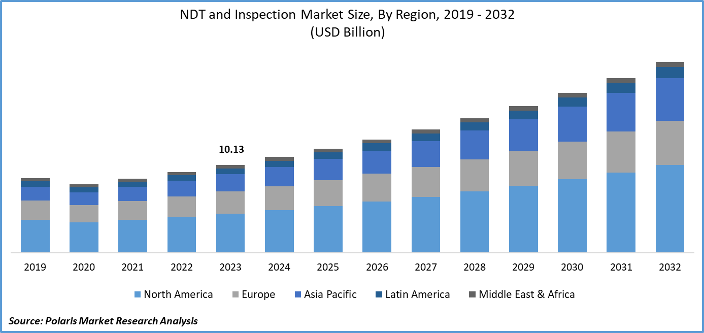 NDT and Inspection Market Size